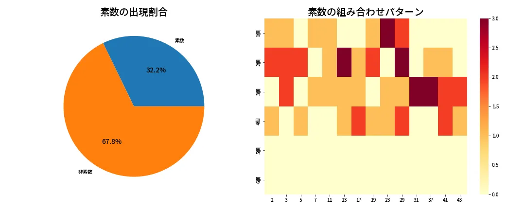 第1993回 ロト6 素数分析