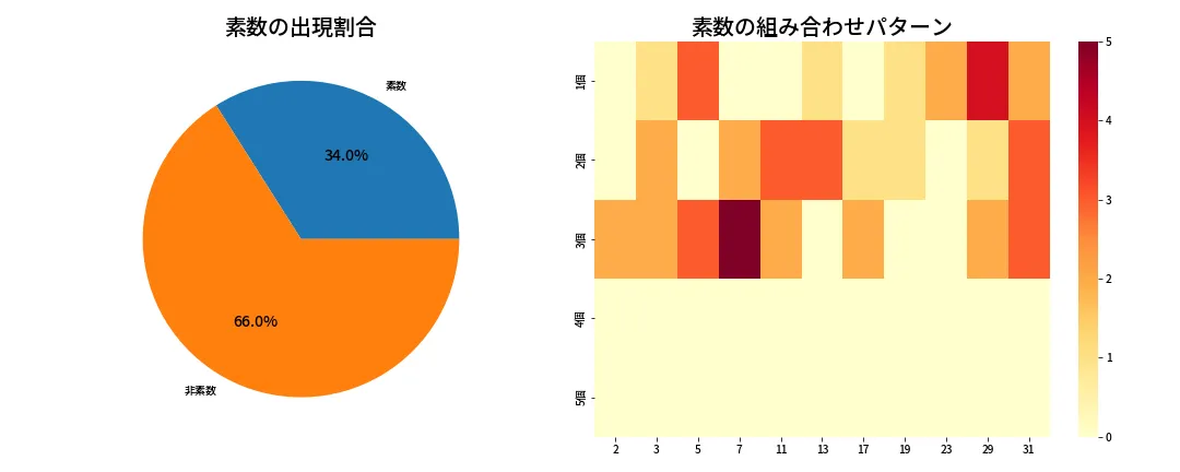 第1329回 ミニロト 素数分析