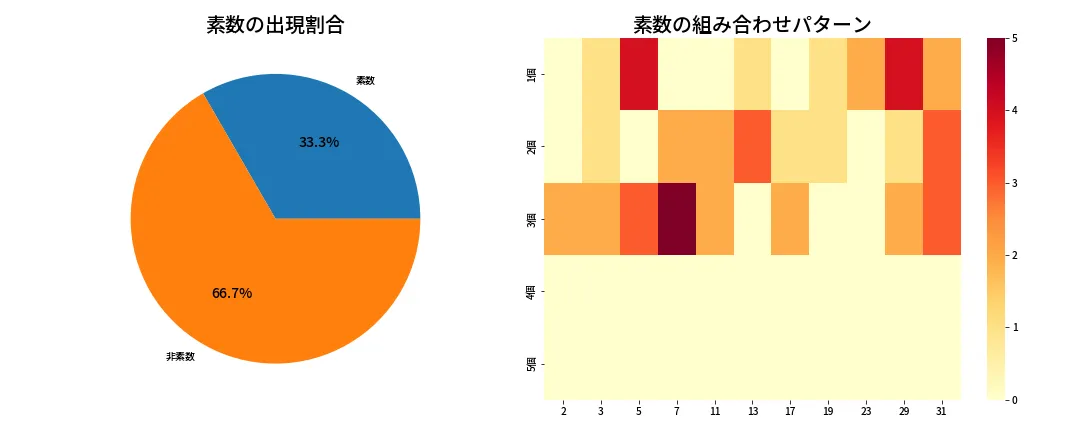 第1330回 ミニロト 素数分析