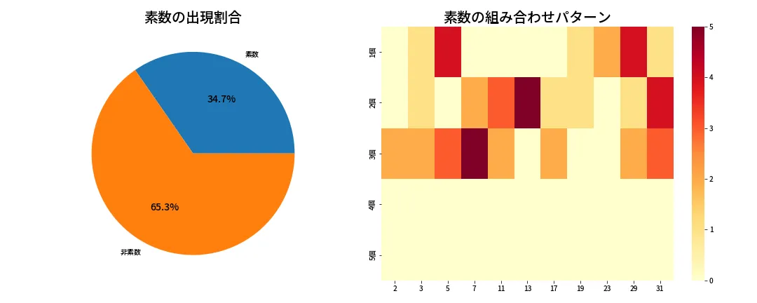 第1332回 ミニロト 素数分析