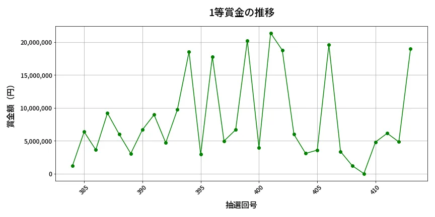 第414回 ビンゴ5 1等賞金の推移分析