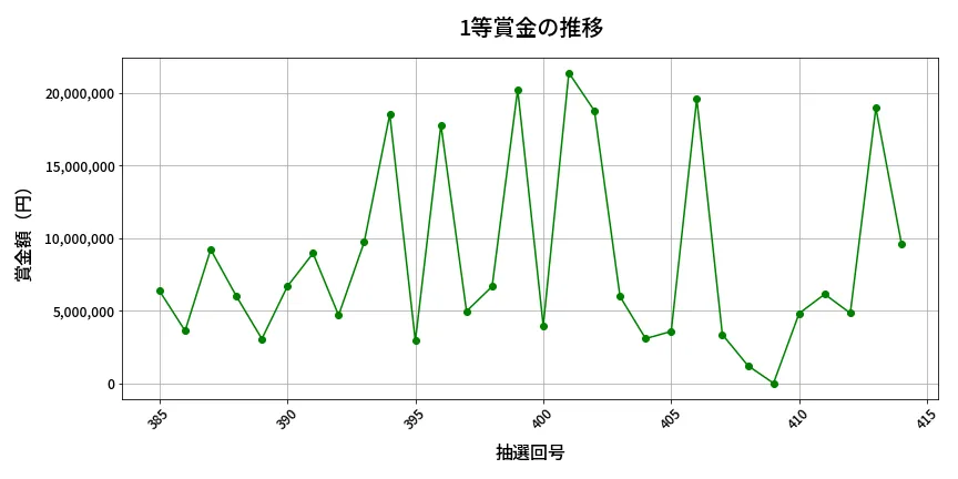 第415回 ビンゴ5 1等賞金の推移分析