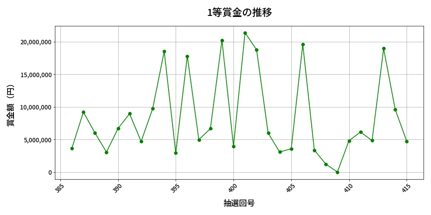 第416回 ビンゴ5 1等賞金の推移分析