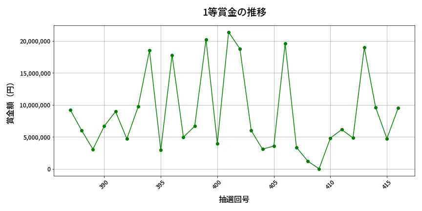 第417回 ビンゴ5 1等賞金の推移分析