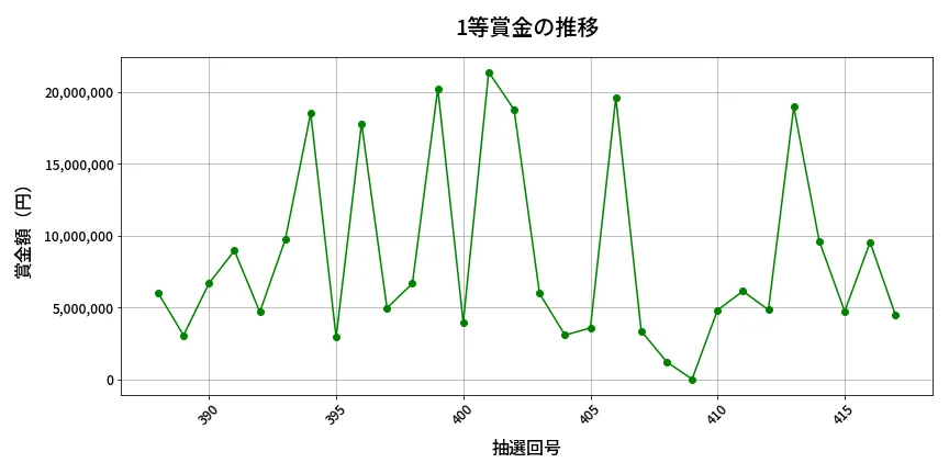 第418回 ビンゴ5 1等賞金の推移分析