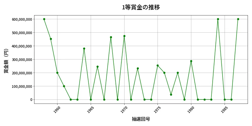 第1988回 ロト6 1等賞金の推移分析