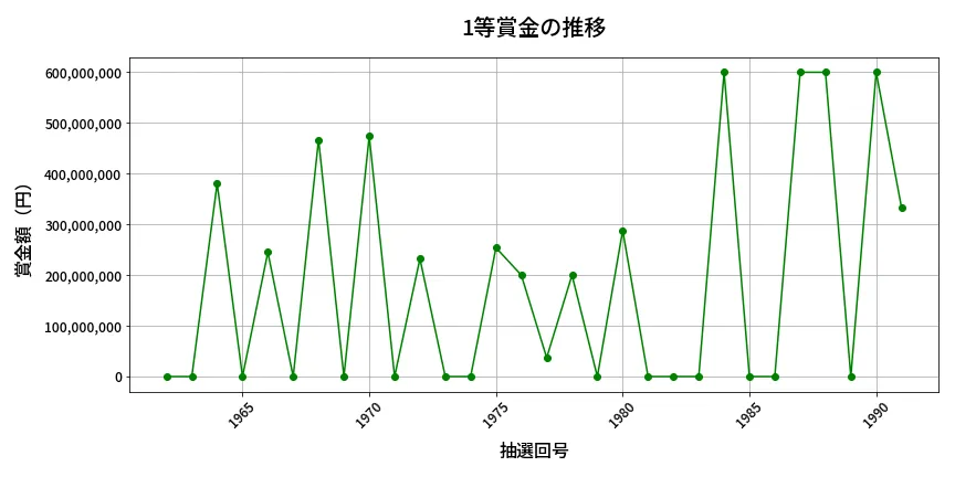 第1992回 ロト6 1等賞金の推移分析