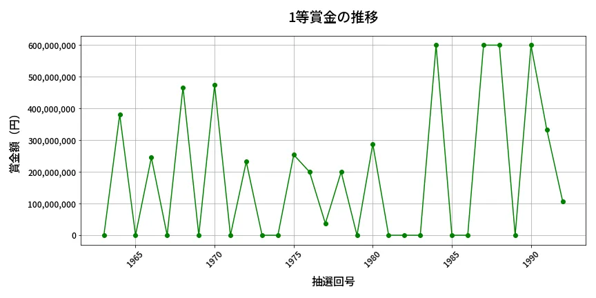 第1993回 ロト6 1等賞金の推移分析