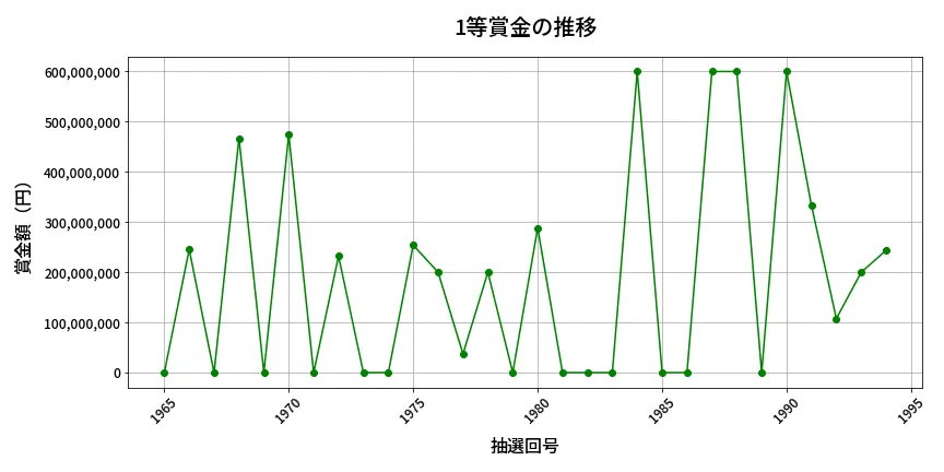 第1995回 ロト6 1等賞金の推移分析