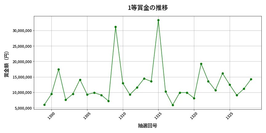 第1329回 ミニロト 1等賞金の推移分析