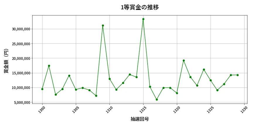 第1330回 ミニロト 1等賞金の推移分析