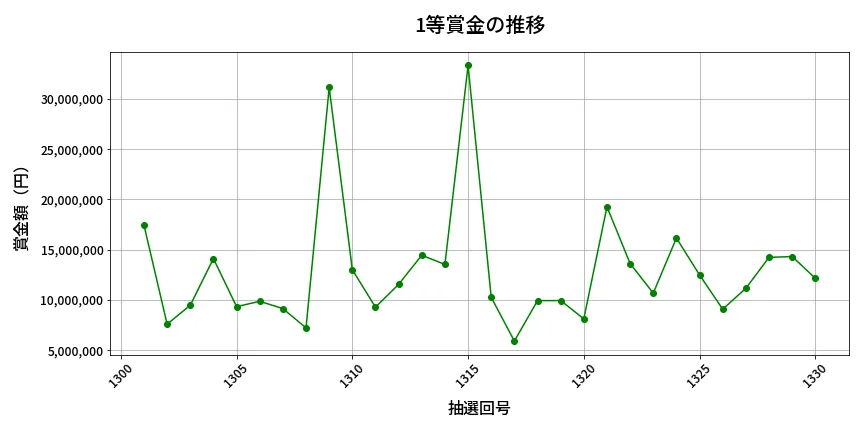 第1331回 ミニロト 1等賞金の推移分析