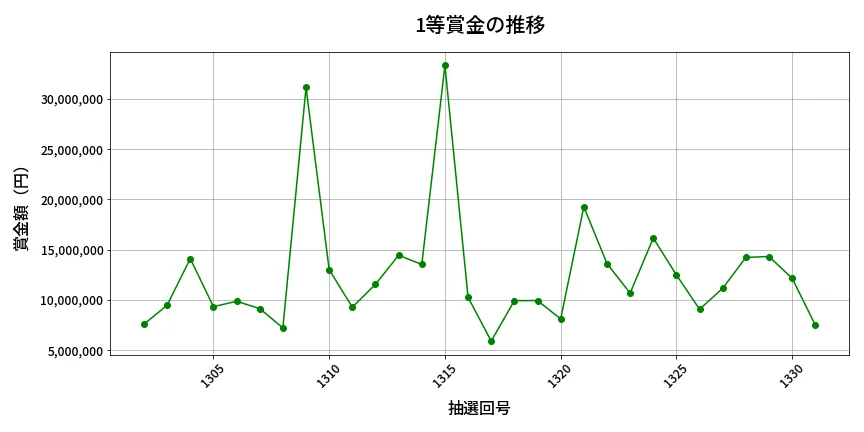 第1332回 ミニロト 1等賞金の推移分析