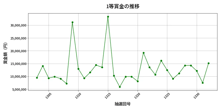第1333回 ミニロト 1等賞金の推移分析