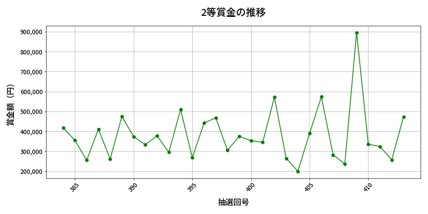 第414回 ビンゴ5 2等賞金の推移分析