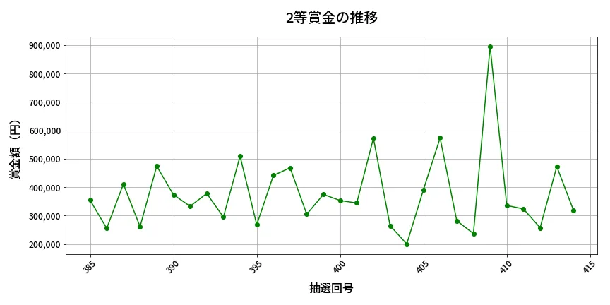 第415回 ビンゴ5 2等賞金の推移分析