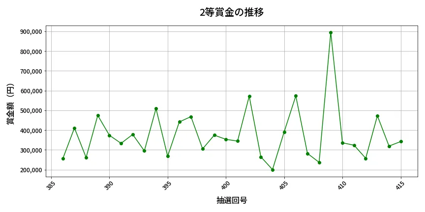 第416回 ビンゴ5 2等賞金の推移分析