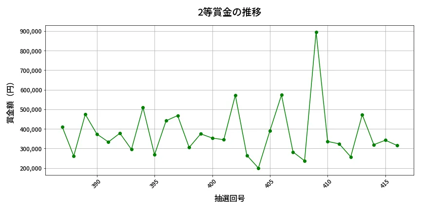 第417回 ビンゴ5 2等賞金の推移分析