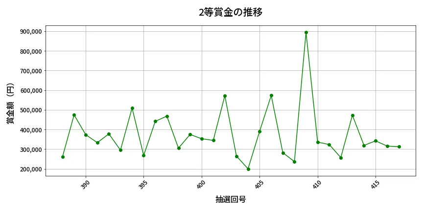 第418回 ビンゴ5 2等賞金の推移分析