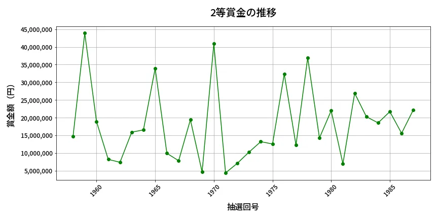第1988回 ロト6 2等賞金の推移分析