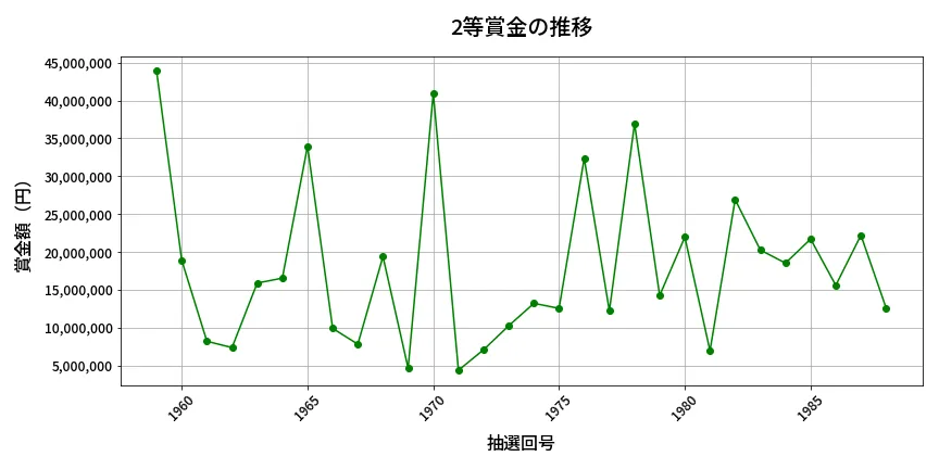 第1989回 ロト6 2等賞金の推移分析