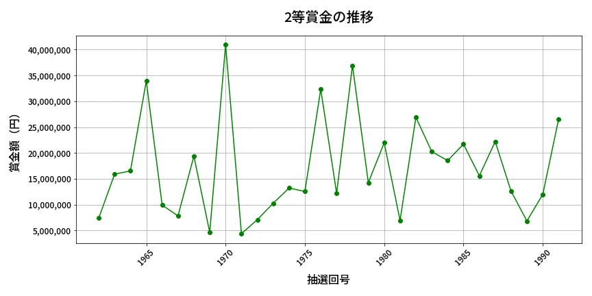 第1992回 ロト6 2等賞金の推移分析