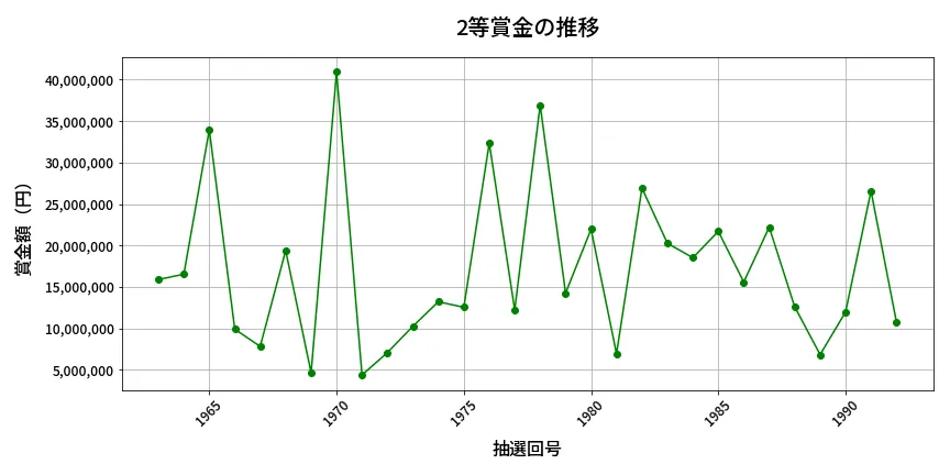 第1993回 ロト6 2等賞金の推移分析