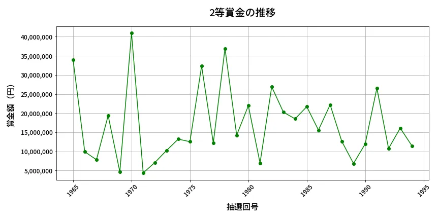 第1995回 ロト6 2等賞金の推移分析