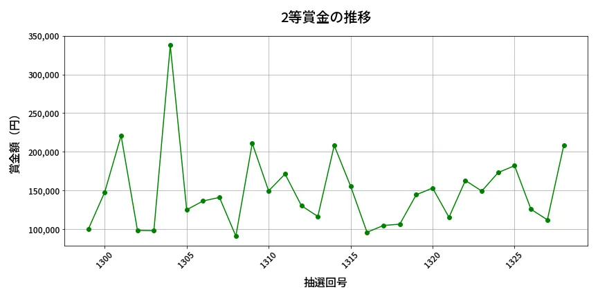 第1329回 ミニロト 2等賞金の推移分析