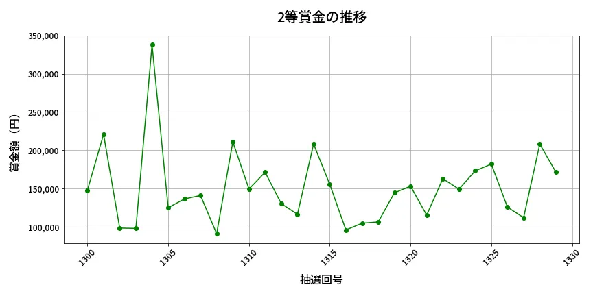 第1330回 ミニロト 2等賞金の推移分析