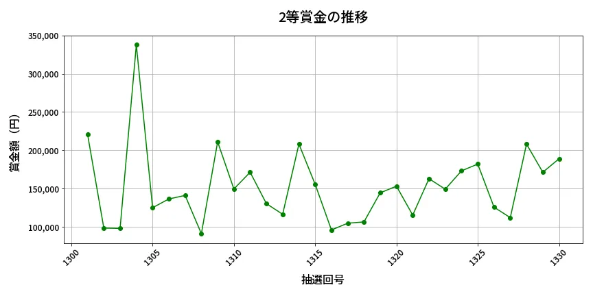 第1331回 ミニロト 2等賞金の推移分析
