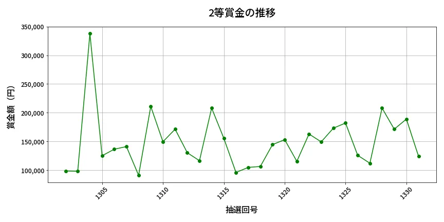第1332回 ミニロト 2等賞金の推移分析