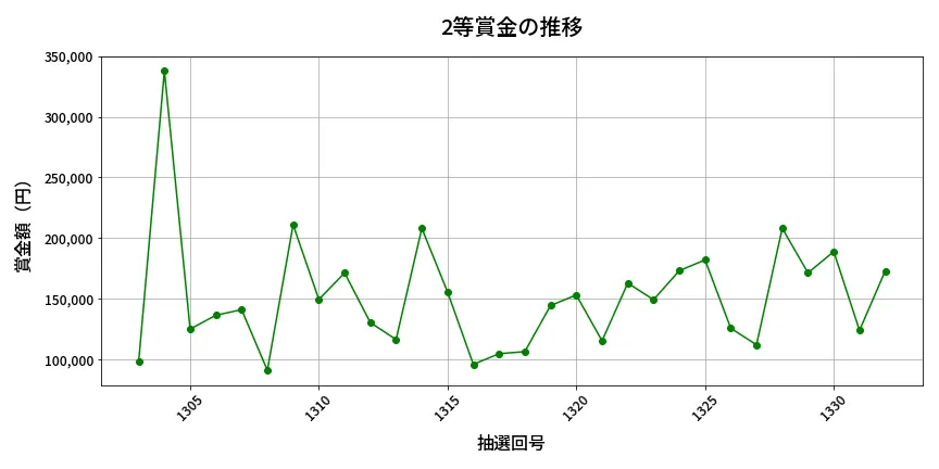 第1333回 ミニロト 2等賞金の推移分析