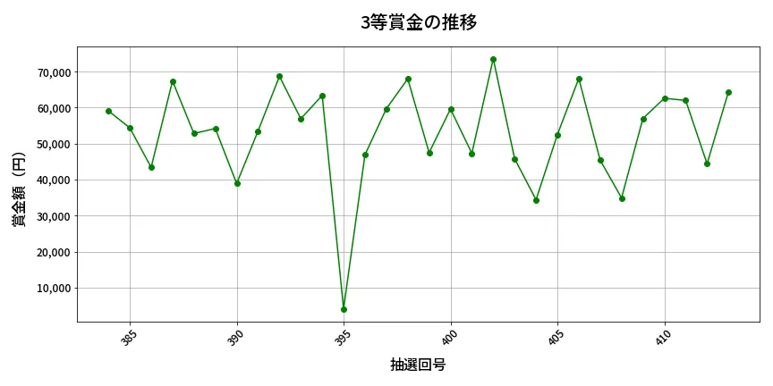 第414回 ビンゴ5 3等賞金の推移分析