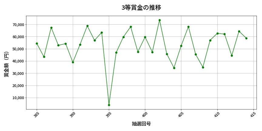 第415回 ビンゴ5 3等賞金の推移分析