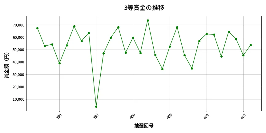 第417回 ビンゴ5 3等賞金の推移分析