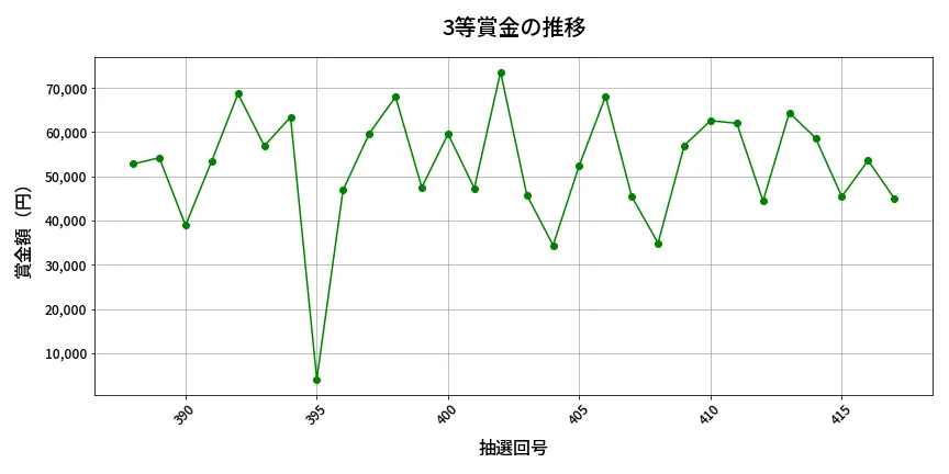 第418回 ビンゴ5 3等賞金の推移分析