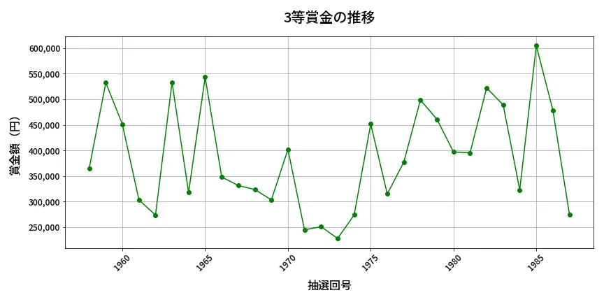 第1988回 ロト6 3等賞金の推移分析