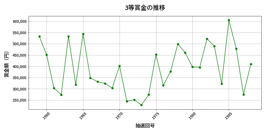 第1989回 ロト6 3等賞金の推移分析