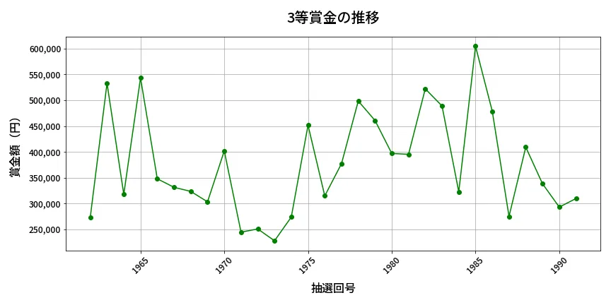 第1992回 ロト6 3等賞金の推移分析