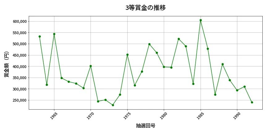 第1993回 ロト6 3等賞金の推移分析