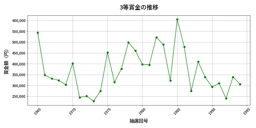 第1995回 ロト6 3等賞金の推移分析