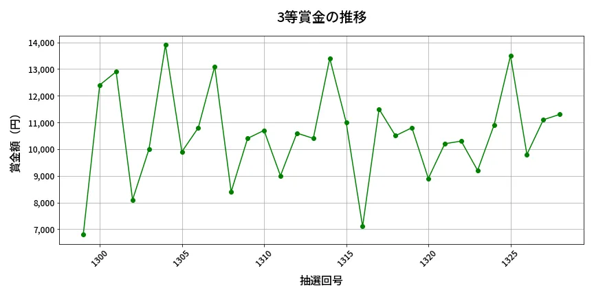 第1329回 ミニロト 3等賞金の推移分析