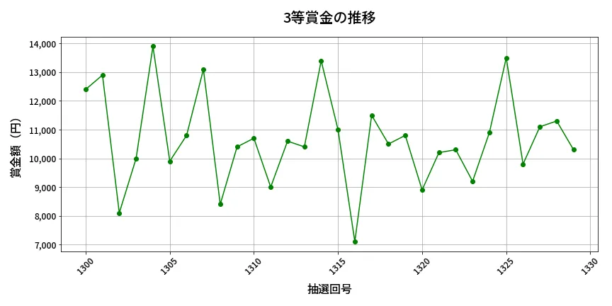 第1330回 ミニロト 3等賞金の推移分析