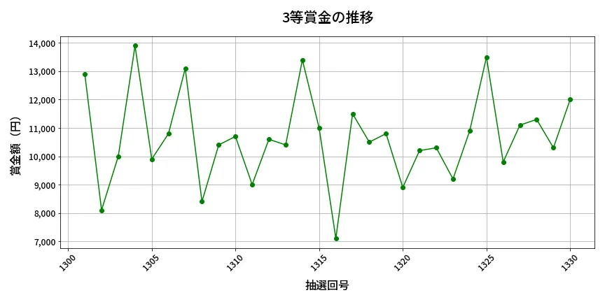 第1331回 ミニロト 3等賞金の推移分析