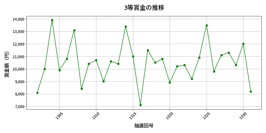 第1332回 ミニロト 3等賞金の推移分析