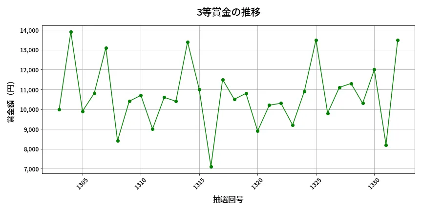 第1333回 ミニロト 3等賞金の推移分析