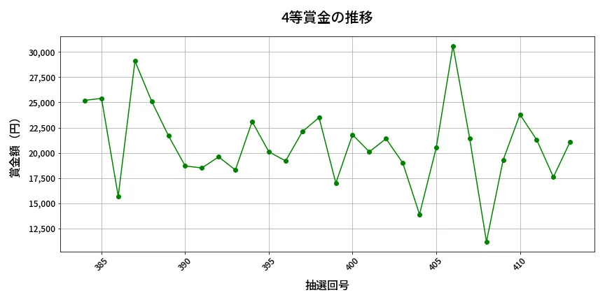 第414回 ビンゴ5 4等賞金の推移分析