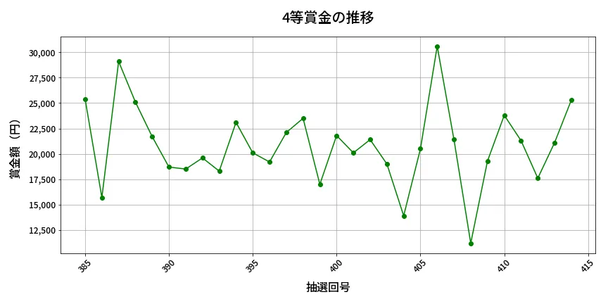 第415回 ビンゴ5 4等賞金の推移分析