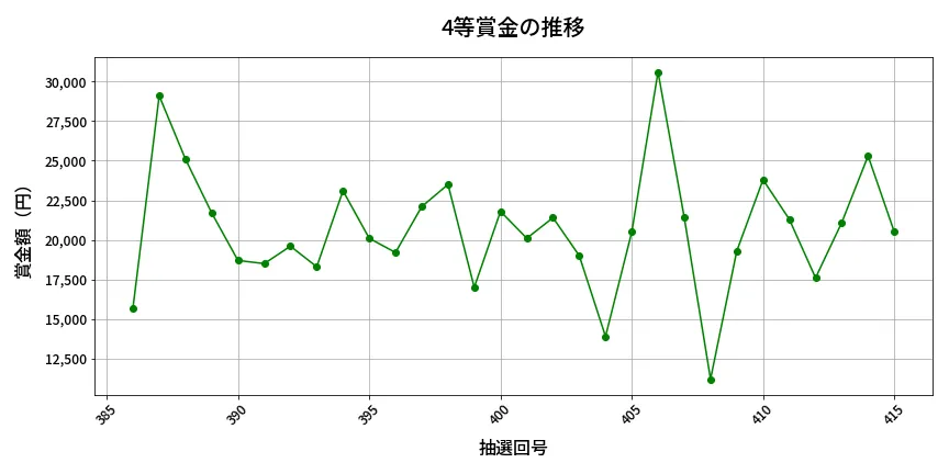 第416回 ビンゴ5 4等賞金の推移分析